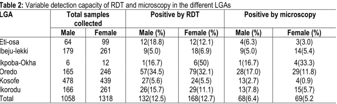 Table 2: Variable detection capacity of RDT and microscopy in the different LGAs  