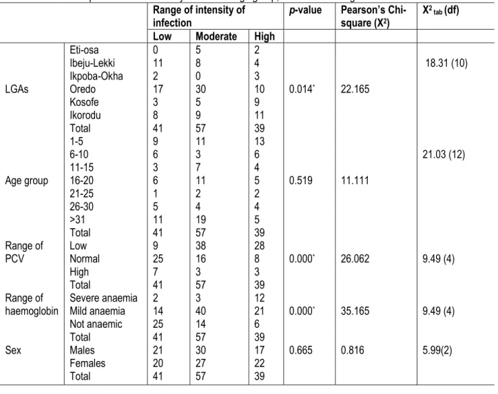 Table 4: Relationship between the intensity of infection age group, PCV and haemoglobin  Range of intensity of 