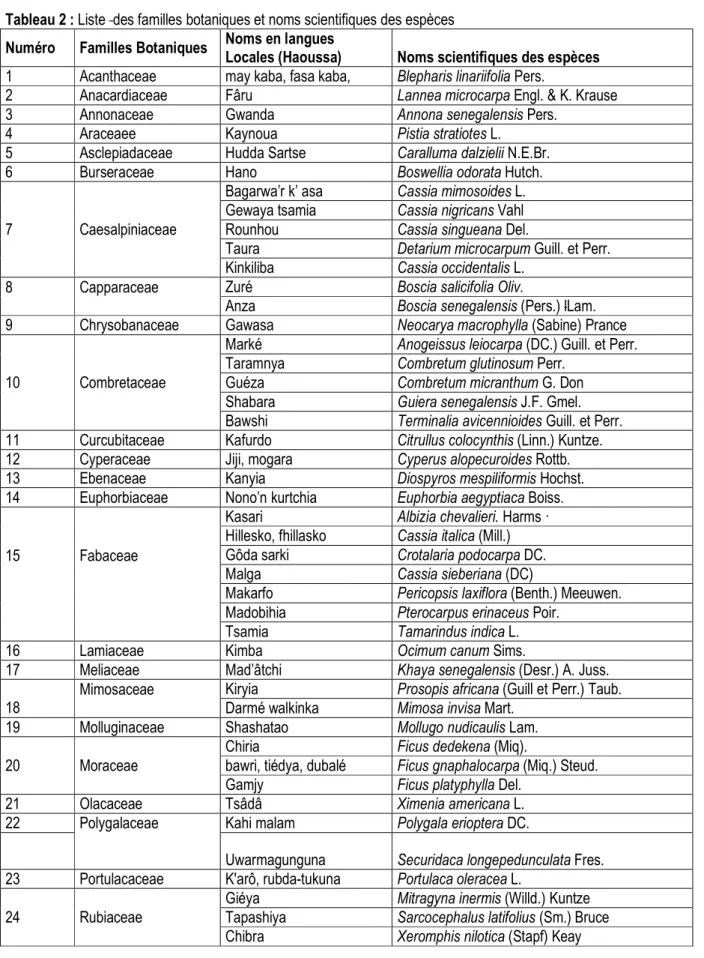 Tableau 2 : Liste  des familles botaniques et noms scientifiques des espèces  Numéro  Familles Botaniques  Noms en langues 