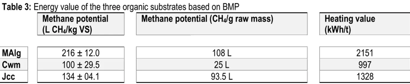 Table 3: Energy value of the three organic substrates based on BMP    Methane potential 