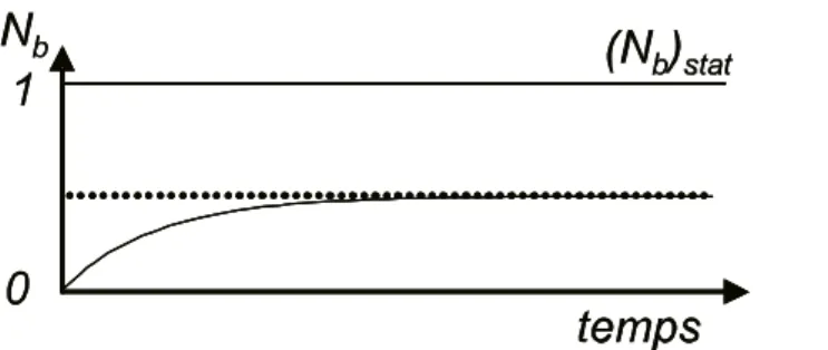 Fig. 1.2: évolution temporelle de la population de l'état excité dans le cadre du modèle d'Einstein