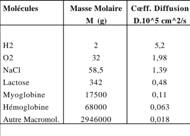 Tableau illustrant l’évolution de D en fonction des molécules :