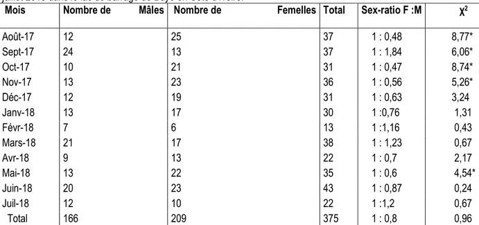 Tableau 2 : Variations mensuelles de la proportion des sexes et du sex-ratio chez S. koensis capturés d’août 2017 à  juillet 2018 dans le lac de barrage de Buyo en Côte d’Ivoire