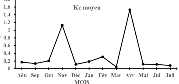Figure 4 : Évolution mensuelle du facteur de condition (Kc) chez les femelles de S koensis capturées d’août 2017 à juillet  2018 dans le lac de barrage de Buyo (Côte d’Ivoire) 