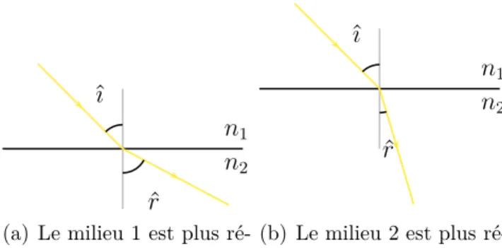 Fig. 3.9 – Second milieu plus ou moins réfringent que le premier.