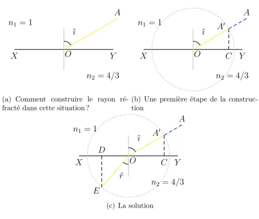 Fig. 3.10 – Construction géométrique d’un rayon réfracté.