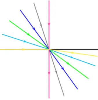 Fig. 3.11 – Comment des rayons incidents de plus en plus rasants se réfractent.