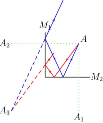 Fig. 3.14 – Comment se construit la troisième image dans le cas de deux miroirs perpendiculaires