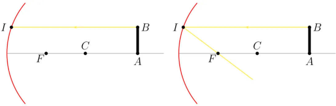 Fig. 3.17 – Construction de l’image d’un objet