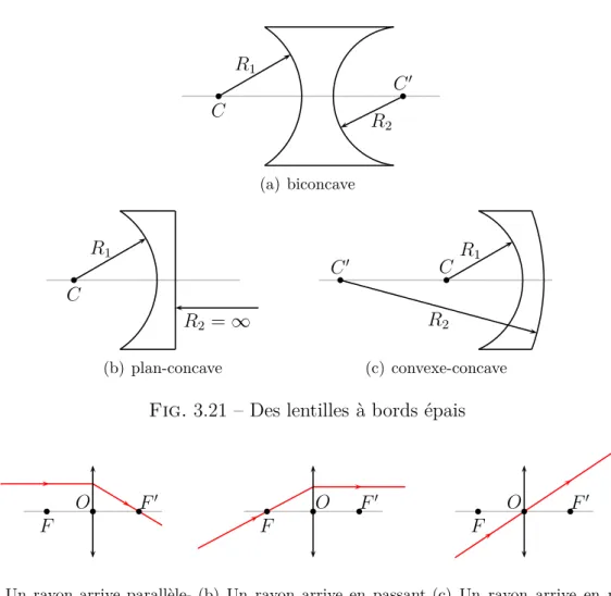 Fig. 3.21 – Des lentilles à bords épais