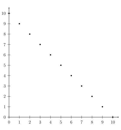Fig. 6.1 – Le graphe des points que tu as en fonction du nombre de fautes
