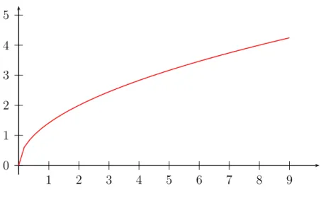 Fig. 6.3 – Le temps qu’il faut pour parcourir une distance quand le mobile est tiré avec une force constante.