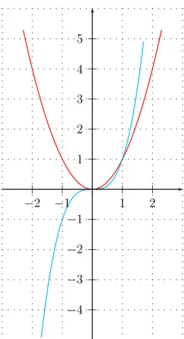 Fig. 6.4 – En rouge, la fonction x 7→ x 2 . Comme tu le vois, seuls les réels positifs sont atteints, donc il n’est pas possible de chercher un réel dont le carré vaut −2 par exemple ; par conséquent √ −2 n’existe pas