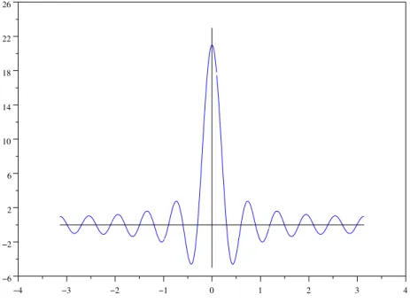 Fig. 7.3 – Noyau de Dirichlet D 10 sur [−π, π]