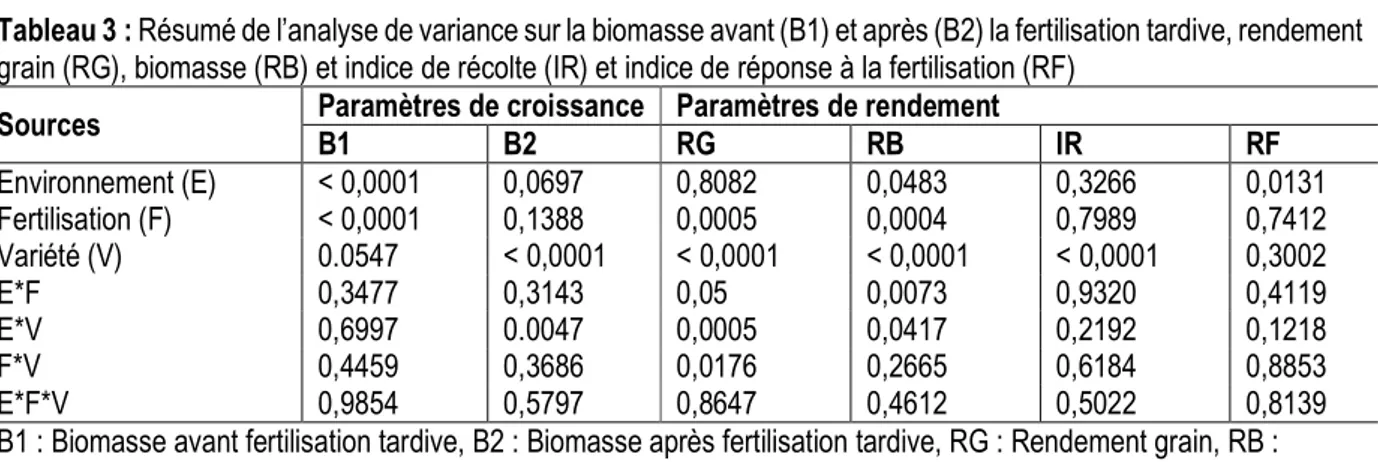 Tableau 3 : Résumé de l’analyse de variance sur la biomasse avant (B1) et après (B2) la fertilisation tardive, rendement  grain (RG), biomasse (RB) et indice de récolte (IR) et indice de réponse à la fertilisation (RF) 