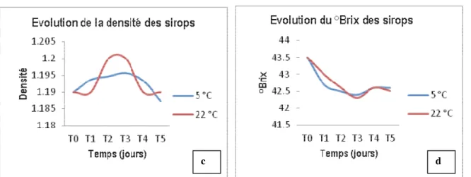 Figure 2 : évolution des paramètres physico chimiques (a : pH ; b : Acidité titrable ; c : Densité ; d : ° Brix)  CONCLUSION  