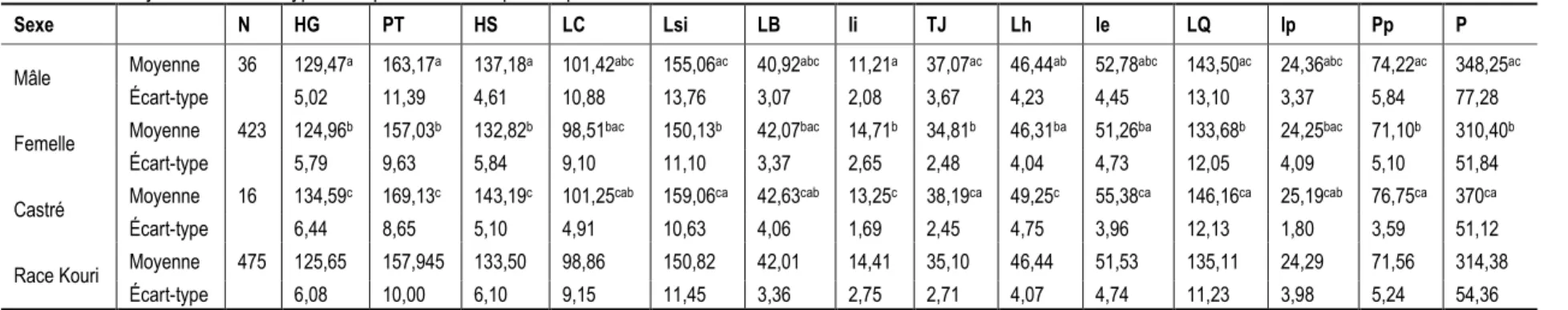 Tableau 2 : Matrice de corrélation entre les paramètres corporels 