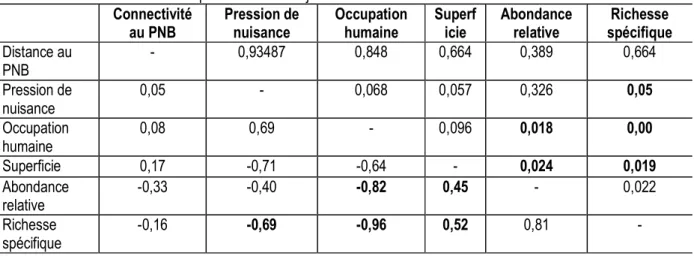 Tableau 6 : Corrélation de Spearman examinant la relation entre la richesse spécifique, l’abondance des fourmis et  les variables relevées dans les espaces verts d’Abidjan