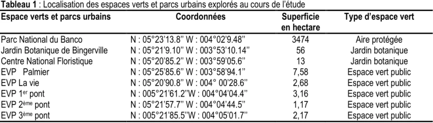 Tableau 1 : Localisation des espaces verts et parcs urbains explorés au cours de l’étude 