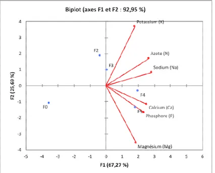 Figure 2 : Répartition des fertilisants et des paramètres de caractérisation de la composition minérale dans le plan 1et 2 d’une  analyse en composante 