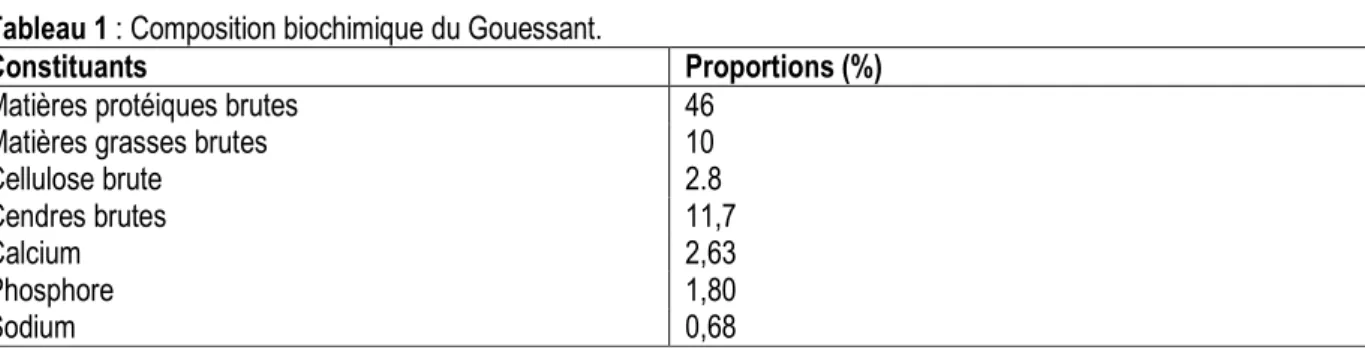 Tableau 1 : Composition biochimique du Gouessant. 