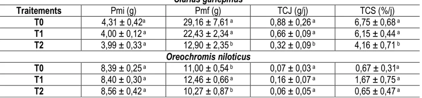 Tableau 3 : Quelques paramètres de croissance des alevins de C. gariepinus et de O. niloticus au terme de l’étude  Clarias gariepinus  Traitements  Pmi (g)  Pmf (g)  TCJ (g/j)  TCS (%/j)  T0  4,31 ± 0,42 a    29,16 ± 7,61  a 0,88 ± 0,26  a 6,75 ± 0,68  a  
