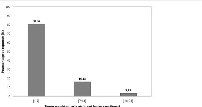 Figure 2 : Répartition des réponses des enquêtés sur la durée de séchage des gousses avant leur conservation  Tableau 2 : Répartition des réponses des enquêtés entre les pratiques post-récoltes réalisées avant la conservation des  graines 
