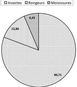 Tableau 4 : Perception des répondants sur la nature des dégâts dus aux déprédateurs des stocks 