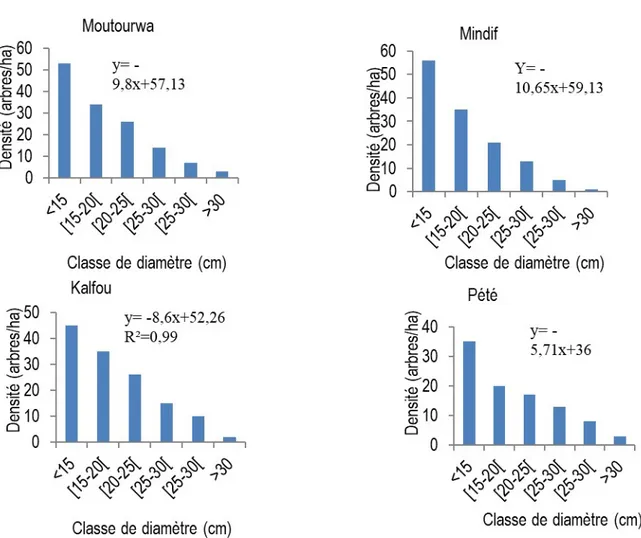 Figure 3 : Distribution de classes de diamètre de différentes populations de Haematostaphis barteri  Caractéristiques  structurales  des  populations  de 