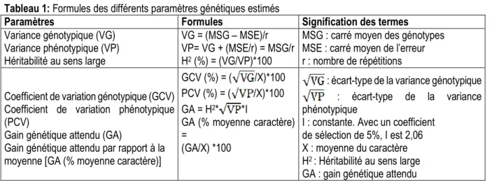 Tableau 1: Formules des différents paramètres génétiques estimés 
