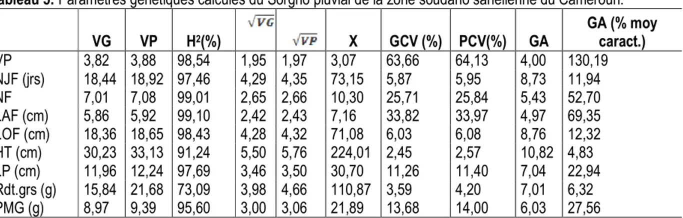 Tableau 5: Paramètres génétiques calculés du Sorgho pluvial de la zone soudano sahélienne du Cameroun