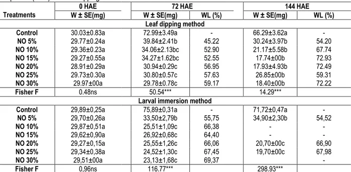 Table 3: Mean weight (W ± SE) and percent weight losses (WL) of Syllepte derogata larva at 72 and 144 hours after  exposure (HAE) with leaf dipping and larval immersion methods 