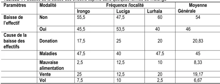 Tableau 3 :  Effectifs des caprins par ferme de 2015 à 2017 