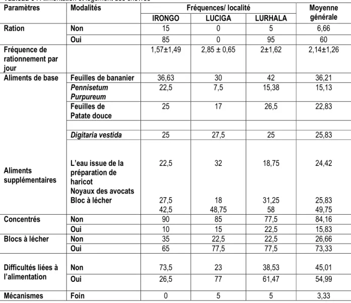 Tableau 5 : Objectifs de l’élevage et système d’élevage pratiqué 