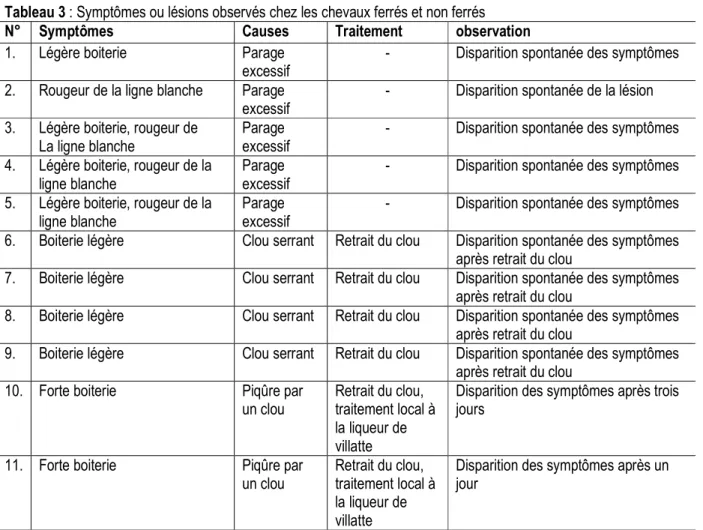 Tableau 3 : Symptômes ou lésions observés chez les chevaux ferrés et non ferrés 