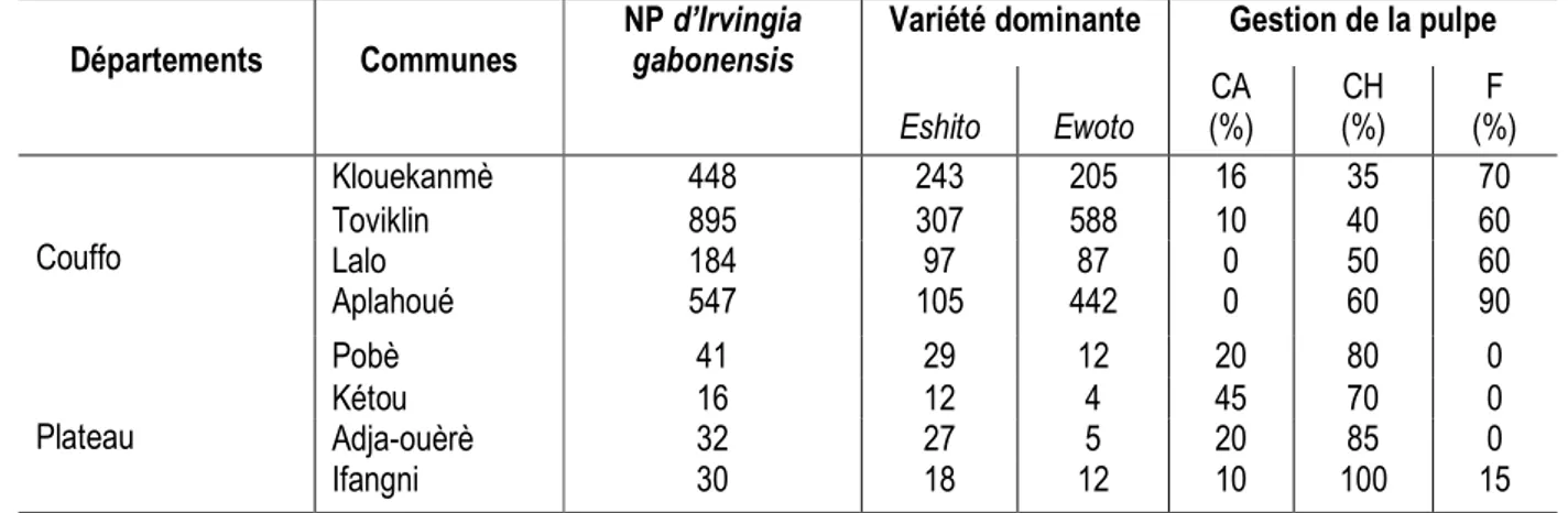 Tableau 1 : Profil de répartition du nombre de pieds, de la variété dominante et du mode de gestion de la pulpe d’Irvingia  gabonensis en fonction des départements   