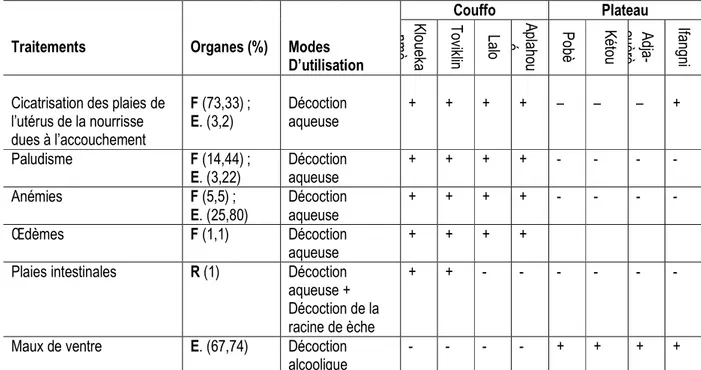Tableau 3 : Différentes utilisations des organes de Irvingia gabonensis en fonction des communes 