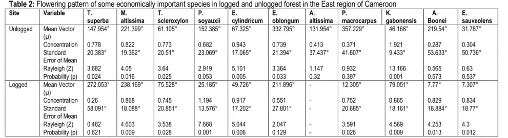 Table 2: Flowering pattern of some economically important species in logged and unlogged forest in the East region of Cameroon  Site  Variable  T