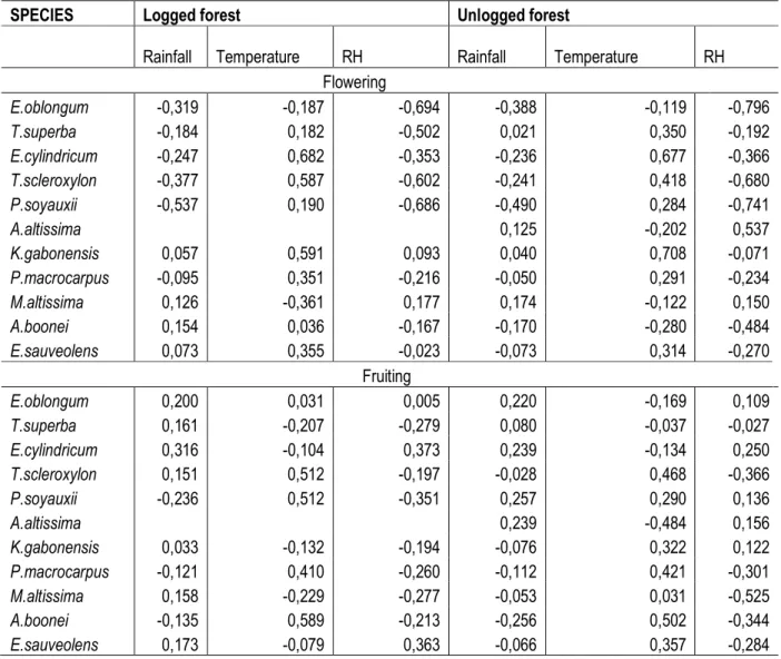 Table 6: Correlation of flowering and fruiting phenology of some economically important species with environmental  parameters in the logged and unlogged plots of the forests of East Cameroon