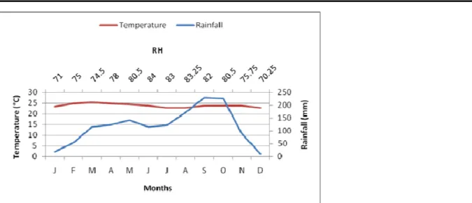 Figure 2: Environmental parameters of the study site in the East region of Cameroon.  Plot selection and establishment: Two plots traversing 