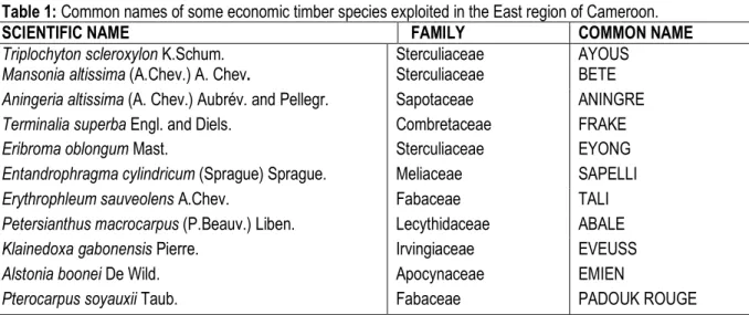 Table 1: Common names of some economic timber species exploited in the East region of Cameroon
