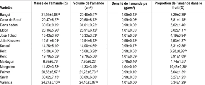Tableau 5: Variation de la masse, du volume, de la densité et de la proportion de l’amande des variétés de mangues  mûres