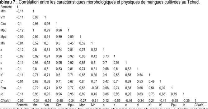 Tableau 7 : Corrélation entre les caractéristiques morphologiques et physiques de mangues cultivées au Tchad