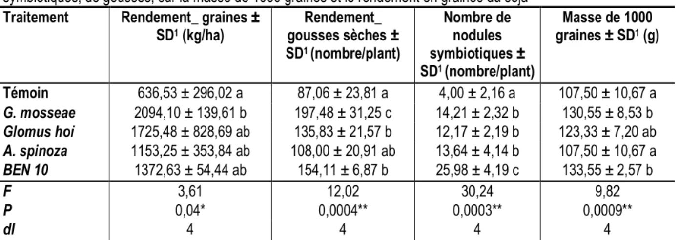 Tableau  2 :  Effets  de  quatre  souches  de  champignons  mychoriziens  arbusculaires  sur  la  formation  de  nodosités  symbiotiques, de gousses, sur la masse de 1000 graines et le rendement en graines du soja 