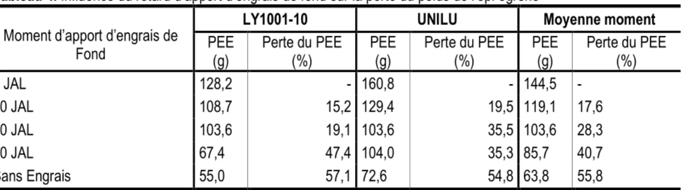 Tableau 4. Influence du retard d’apport d’engrais de fond sur la perte du poids de l’épi égrené  Moment d’apport d’engrais de 