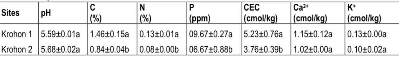 Table 1: Soil parameters recorded as means±standard-errors.   Sites  pH  C   (%)  N  (%)  P  (ppm)  CEC  (cmol/kg)  Ca 2+ (cmol/kg)  K + (cmol/kg)  Krohon 1  5.59±0.01a  1.46±0.15a  0.13±0.01a  09.67±0.27a  5.23±0.76a  1.15±0.12a  0.13±0.00a  Krohon 2  5.6