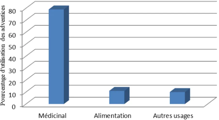 Figure 5 : Fréquence d’utilisation des adventices dans différents domaines par les populations riveraines de la forêt  classée de Sanaimbo 