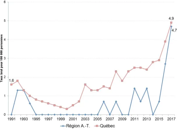 Figure 11.  Taux annuel d’incidence de la syphilis non-infectieuse,   Abitibi-Témiscamingue et Québec, 1991 à 2017   