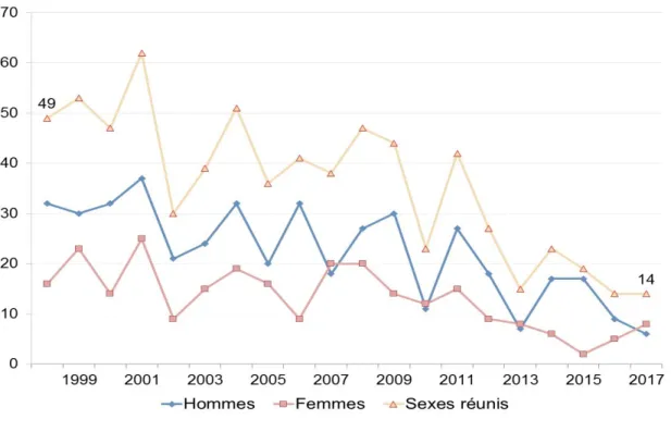 Figure 12. Nombre annuel de cas déclarés d’hépatite C en Abitibi-Témiscamingue, selon le sexe, 1998 à 2017   