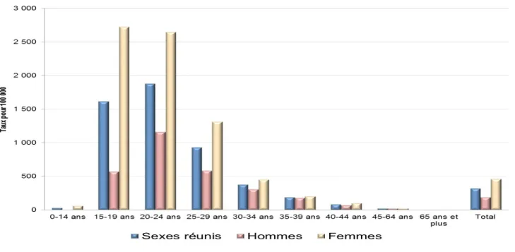 Figure 3.  Taux annuel moyen d’incidence de la chlamydiose, selon le sexe et l’âge,  Abitibi-Témiscamingue, 2013 à 2017   